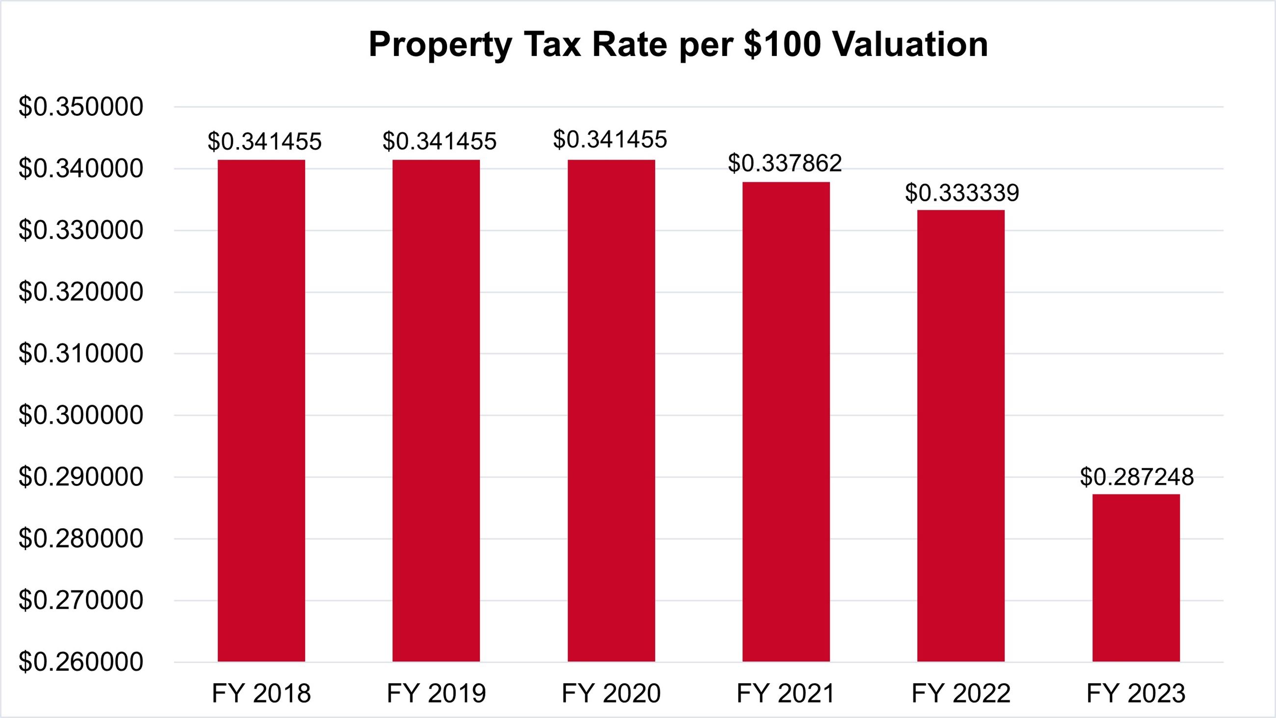 Property Tax Rate per 100 - FY 2018-FY 2023