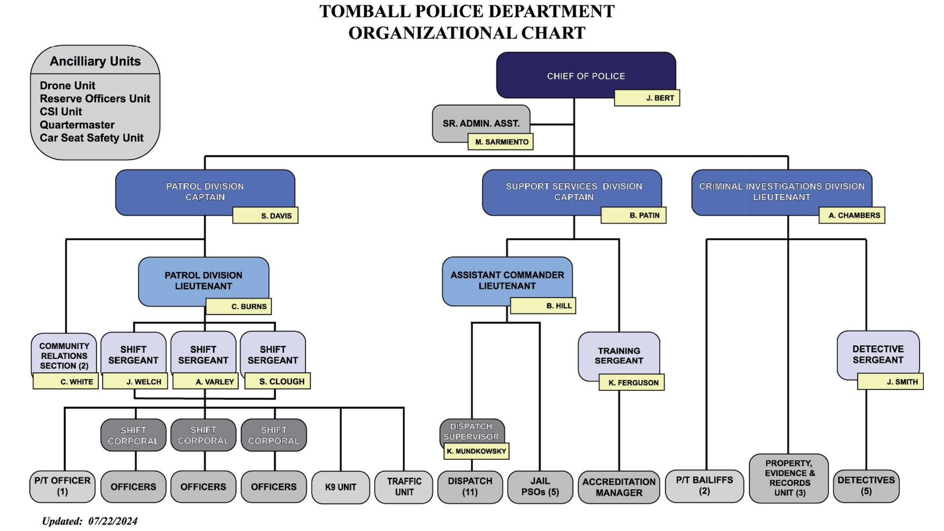 Tomball Police Dept. Organizational Chart 2024 update