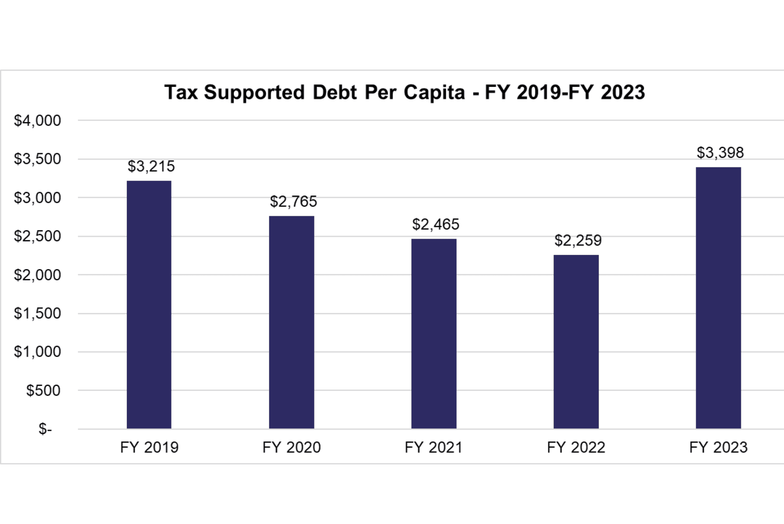 graph of Tax Supported Debt Per Capita - FY 2019-FY 2023